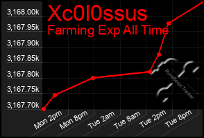 Total Graph of Xc0l0ssus