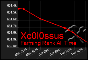 Total Graph of Xc0l0ssus