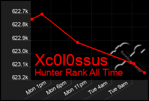 Total Graph of Xc0l0ssus