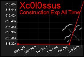 Total Graph of Xc0l0ssus