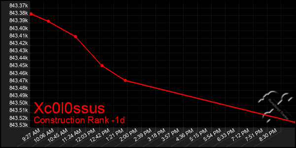 Last 24 Hours Graph of Xc0l0ssus