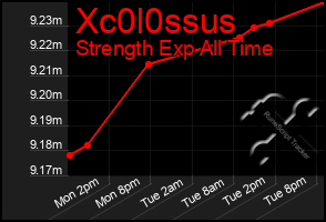 Total Graph of Xc0l0ssus