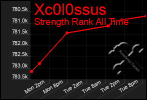 Total Graph of Xc0l0ssus