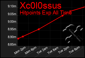 Total Graph of Xc0l0ssus