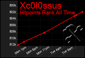 Total Graph of Xc0l0ssus