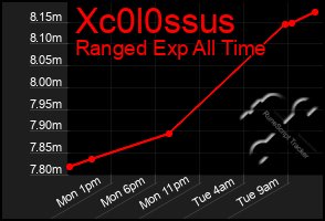 Total Graph of Xc0l0ssus