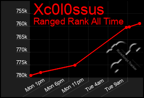 Total Graph of Xc0l0ssus