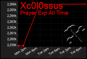 Total Graph of Xc0l0ssus