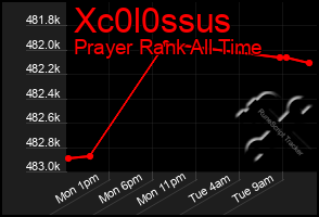 Total Graph of Xc0l0ssus