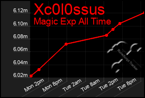 Total Graph of Xc0l0ssus