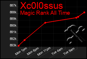 Total Graph of Xc0l0ssus