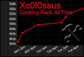 Total Graph of Xc0l0ssus
