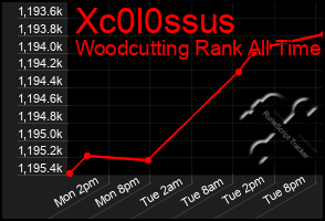 Total Graph of Xc0l0ssus