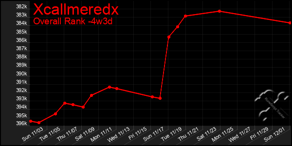 Last 31 Days Graph of Xcallmeredx