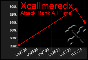 Total Graph of Xcallmeredx