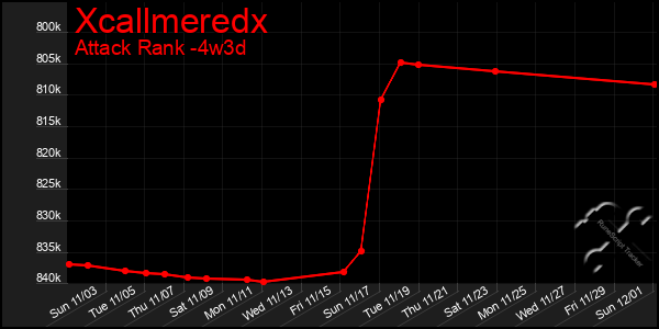 Last 31 Days Graph of Xcallmeredx