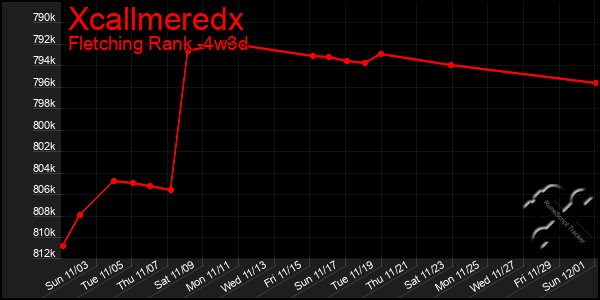 Last 31 Days Graph of Xcallmeredx