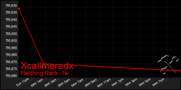 Last 7 Days Graph of Xcallmeredx