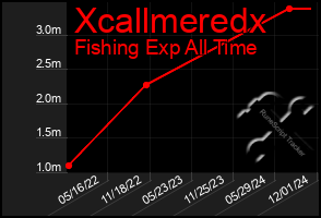 Total Graph of Xcallmeredx