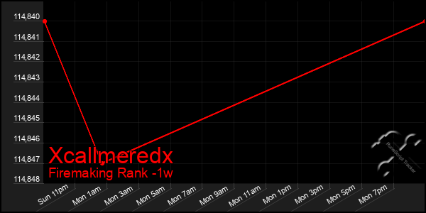 Last 7 Days Graph of Xcallmeredx