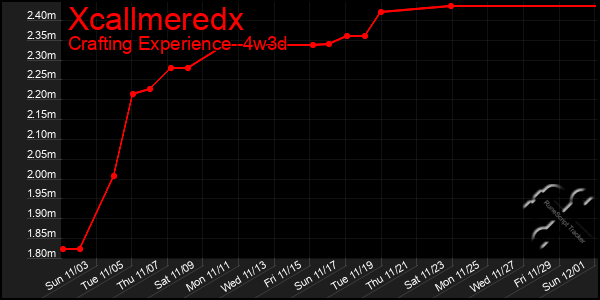 Last 31 Days Graph of Xcallmeredx