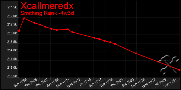 Last 31 Days Graph of Xcallmeredx