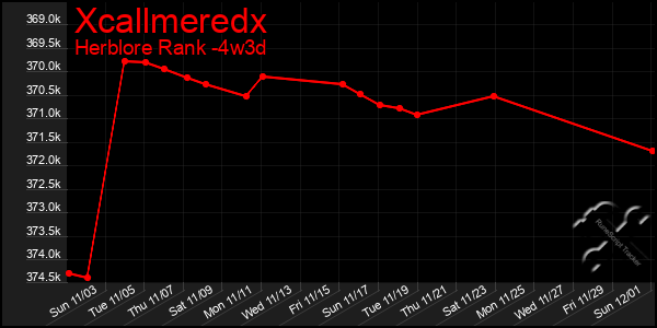 Last 31 Days Graph of Xcallmeredx