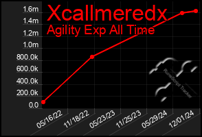 Total Graph of Xcallmeredx