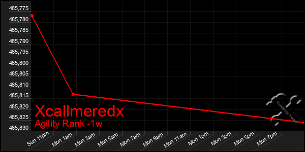 Last 7 Days Graph of Xcallmeredx