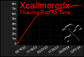 Total Graph of Xcallmeredx