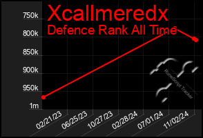 Total Graph of Xcallmeredx