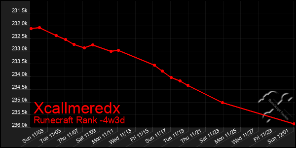 Last 31 Days Graph of Xcallmeredx