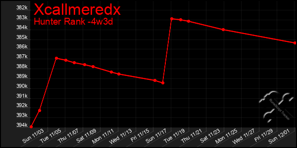 Last 31 Days Graph of Xcallmeredx