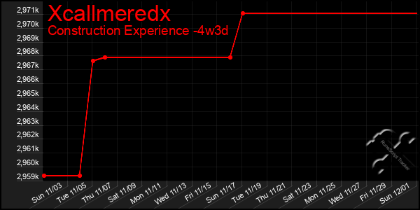 Last 31 Days Graph of Xcallmeredx