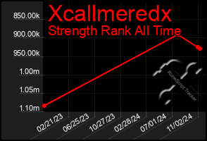 Total Graph of Xcallmeredx