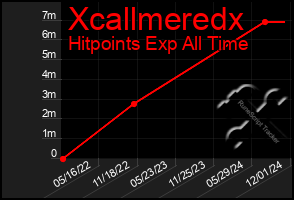 Total Graph of Xcallmeredx