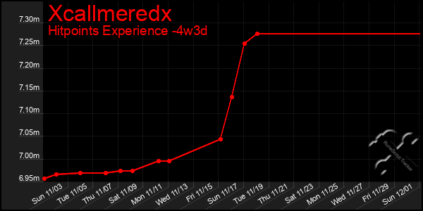 Last 31 Days Graph of Xcallmeredx