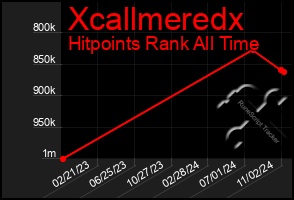 Total Graph of Xcallmeredx