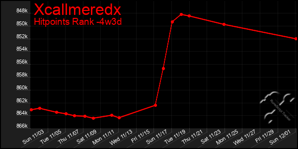 Last 31 Days Graph of Xcallmeredx