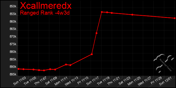 Last 31 Days Graph of Xcallmeredx