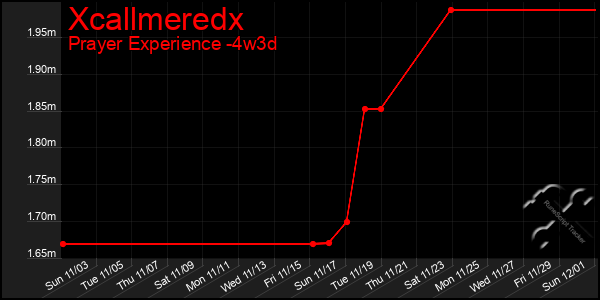 Last 31 Days Graph of Xcallmeredx