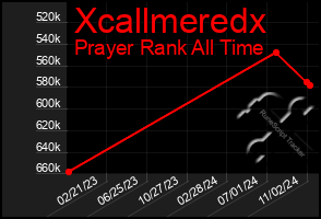 Total Graph of Xcallmeredx