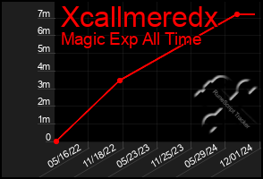 Total Graph of Xcallmeredx