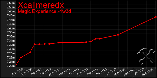 Last 31 Days Graph of Xcallmeredx