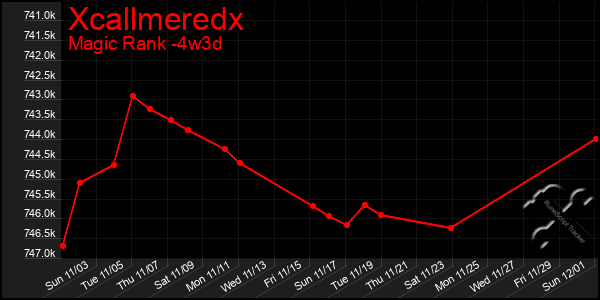 Last 31 Days Graph of Xcallmeredx