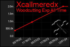 Total Graph of Xcallmeredx