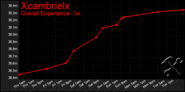 Last 7 Days Graph of Xcambrielx