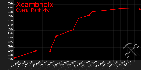 Last 7 Days Graph of Xcambrielx