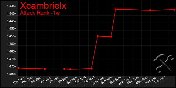 Last 7 Days Graph of Xcambrielx