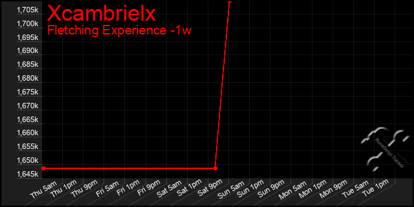 Last 7 Days Graph of Xcambrielx